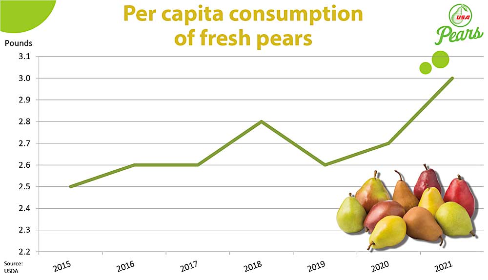 This chart shows fresh pear consumption rising from 2.5 pounds per capita in 2015 to 3 pounds per capita in 2021. (Source: U.S. Department of Agriculture; Graphic: Jared Johnson/Good Fruit Grower)