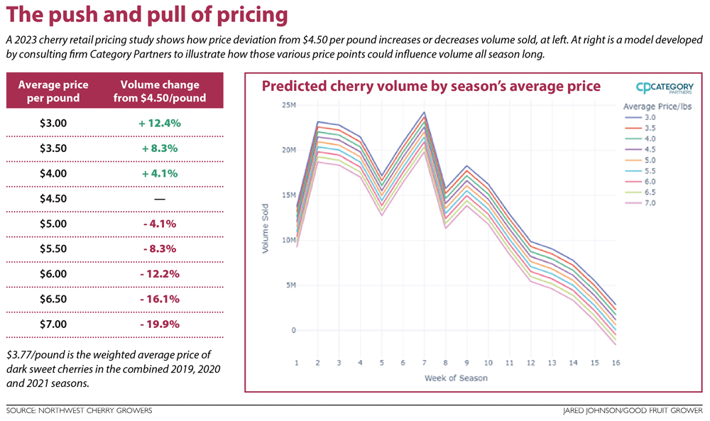 (Source: Northwest Cherry Growers; Graphic: Jared Johnson/Good Fruit Grower)