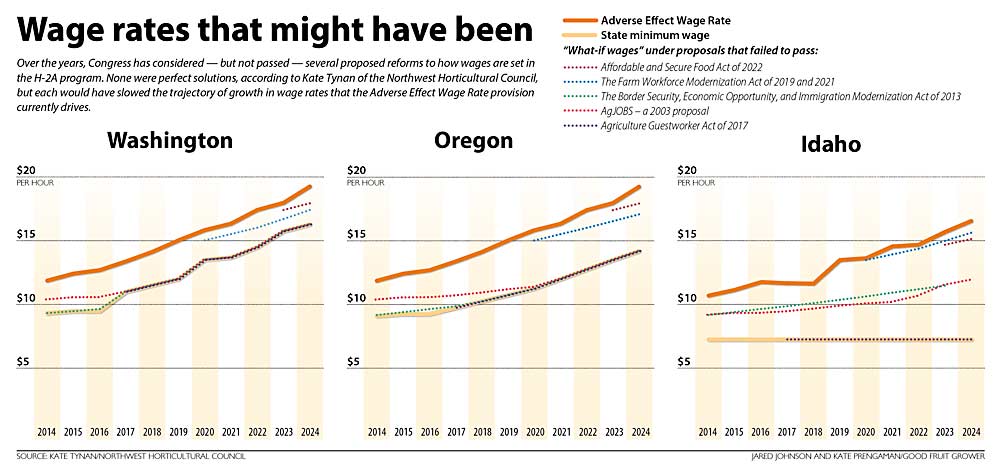 A look at how H-2A wages would be different in Washington, Oregon and Idaho considering recent reforms that were proposed but not passed. (Source: Kate Tynan/Northwest Horticultural Council; Graphic: Jared Johnson and Kate Prengaman/Good Fruit Grower)