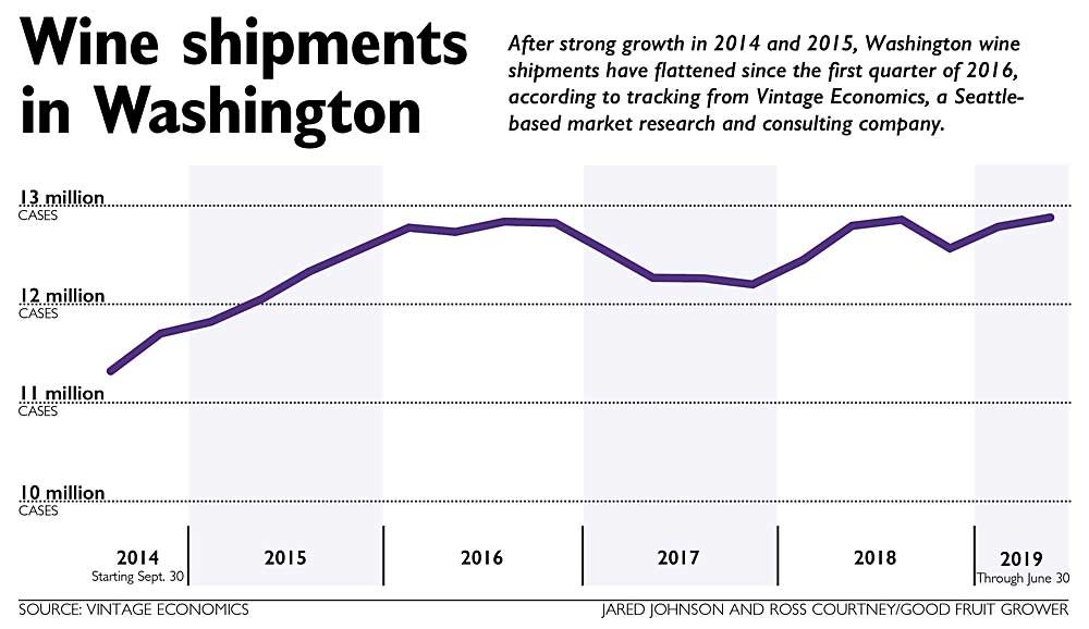 After strong growth in 2014 and 2015, Washington wine shipments have flattened since the first quarter of 2016, according to tracking from Vintage Economics, a Seattle-based market research and consulting company. (Source: Vintage Economics. Graphic: Jared Johnson/Good Fruit Grower)