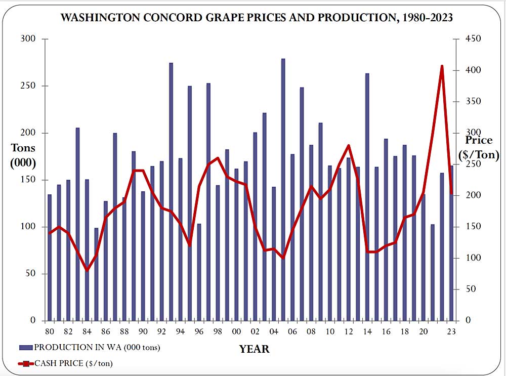 The Washington cash price for Concord grapes plummeted in 2023, Trent Ball told the Washington State Grape Society at its annual meeting Nov. 16. (Courtesy Trent Ball/Yakima Valley College)