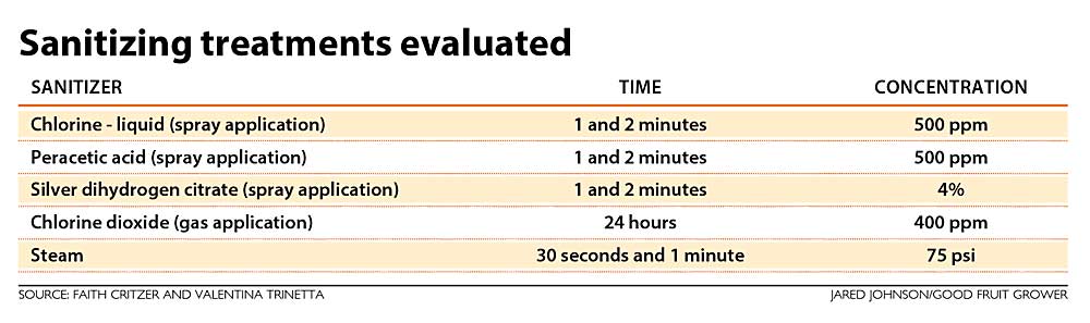 Sanitizing treatments evaluated for effectiveness on nonporous food-contact surfaces. (Source: Faith Critzer and Valentina Trinetta; Graphic: Jared Johnson/Good Fruit Grower)