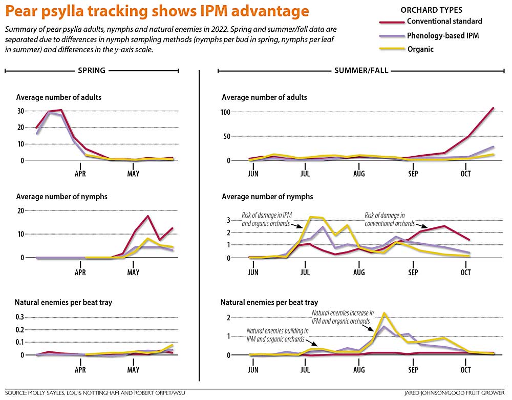 https://www.goodfruit.com/wp-content/uploads/gtkPsyllaPhenology-chart2.jpg