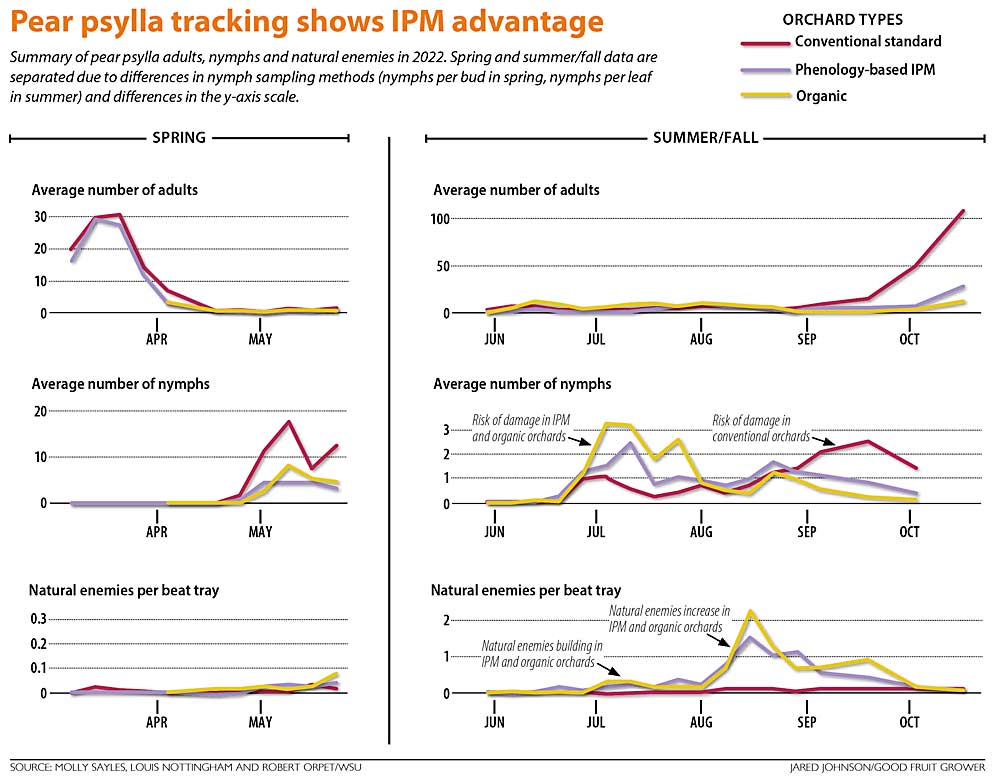 이 차트는 Pear psylla 추적이 통합 해충 관리에 이점이 있음을 보여줍니다.  (출처: Molly Sayles, Louis Nottingham 및 Robert Orpet/WSU; 그래픽: Jared Johnson/Good Fruit Grower)