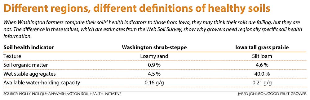 This chart comparing soil health indicators in Washington and Iowa shows why growers need region-specific information. (Source: Molly McIlquham/Washington Soil Health Initiative; Graphic: Jared Johnson/Good Fruit Grower)