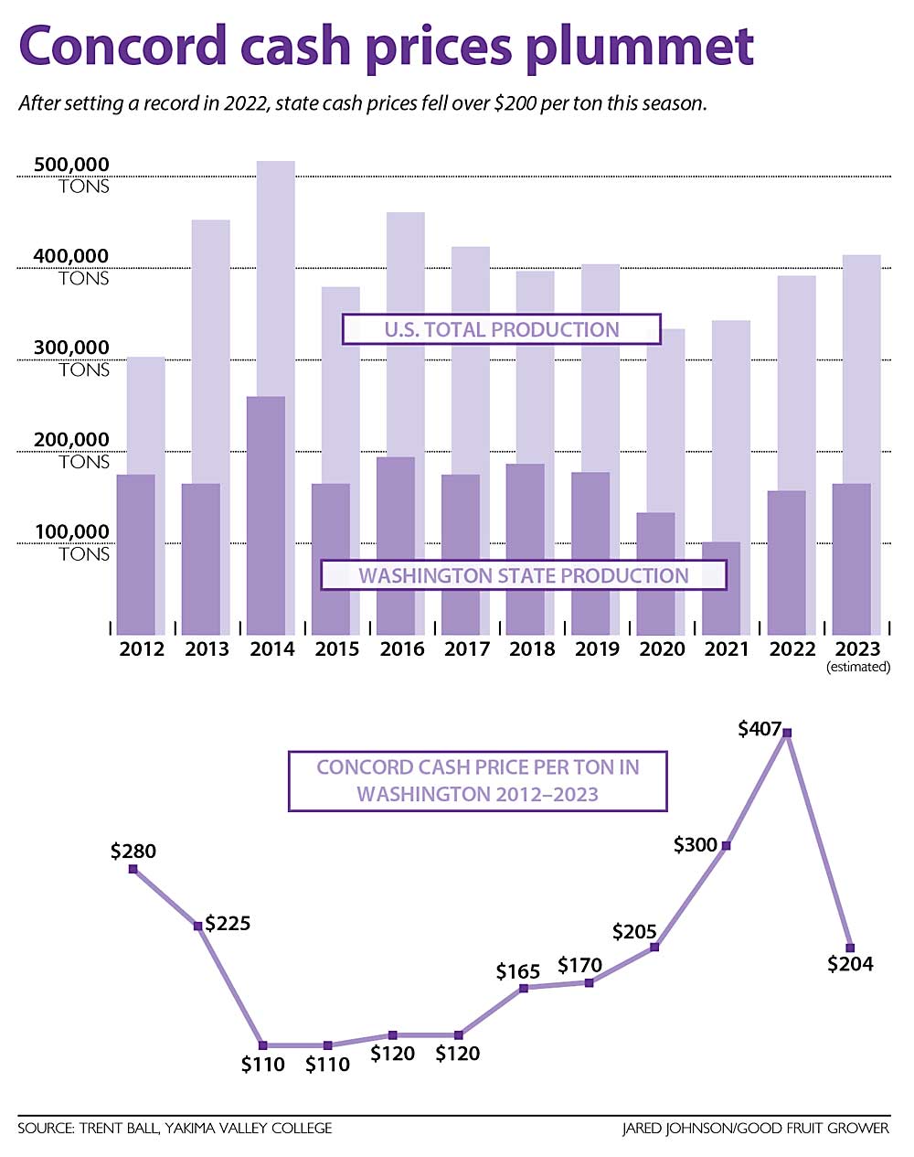 This chart shows total production and Washington state Concord cash prices from 2012 to 2023. (Source: Trent Ball/Yakima Valley College; Graphic: Jared Johnson/Good Fruit Grower)