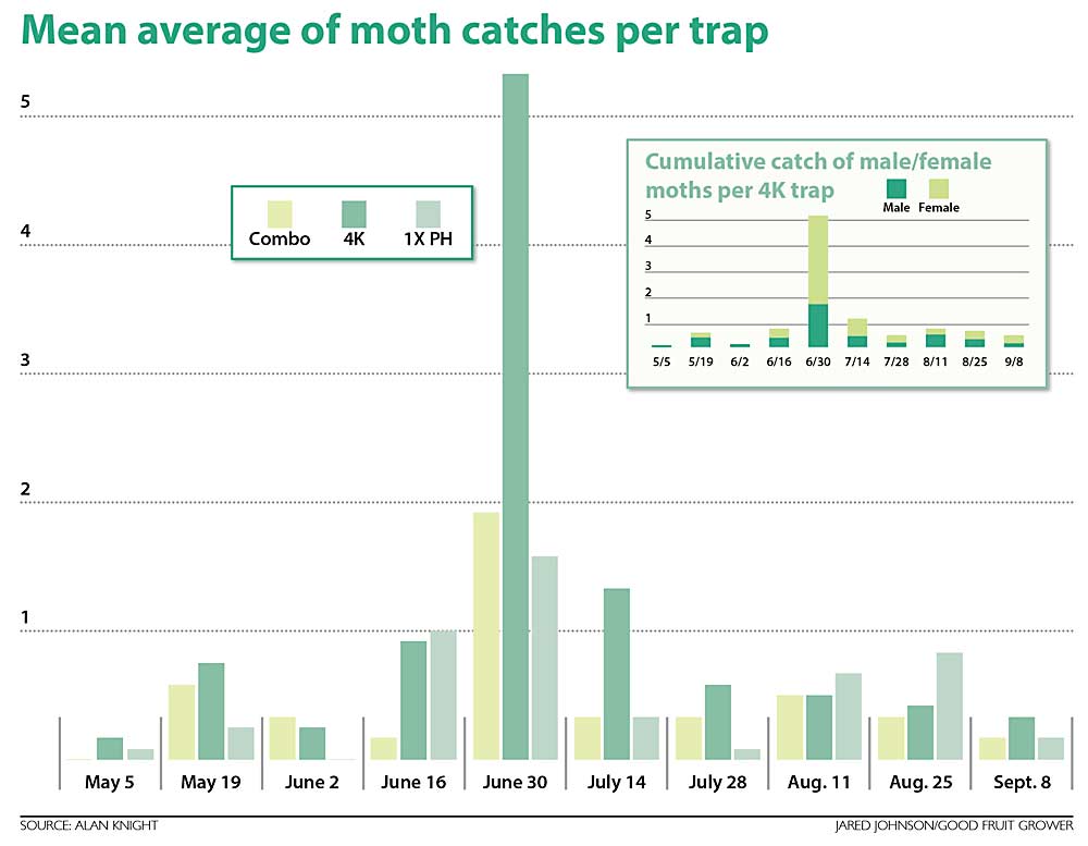 Source: Alan Knight; Graphic: Jared Johnson/Good Fruit Grower