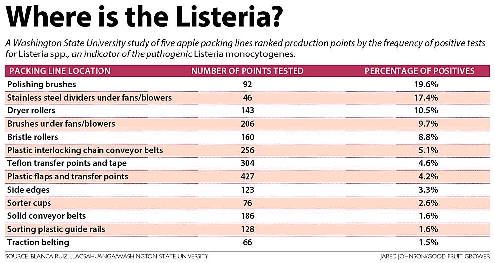 A Washington State University study of five apple packing lines ranked production points by the frequency of positive tests for Listeria spp., an indicator of the pathogenic Listeria monocytogenes. (Source: Blanca Ruiz Llacsahuanga/Washington State University; Chart: Jared Johnson/Good Fruit Grower)