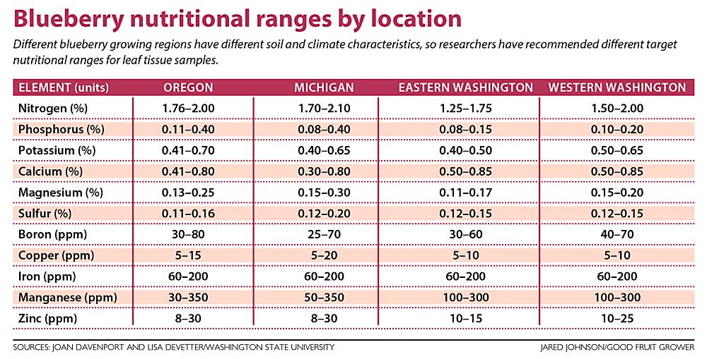 This chart shows different target nutritional ranges for blueberry leaf tissue samples in different blueberry growing regions. (Sources: Joan Davenport and Lisa DeVetter/Washington State University; Jared Johnson/Good fruit Grower)