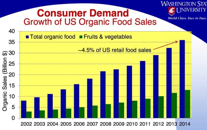The report states that "Retail organic food sales increased 11.2 percent in 2014. Organic fruits and vegetable sales increased 11.7 percent and were 36 percent of all organic food sales." Source Organic Trade Association, Nutrition Business Journal. (Courtesy Washington State University)