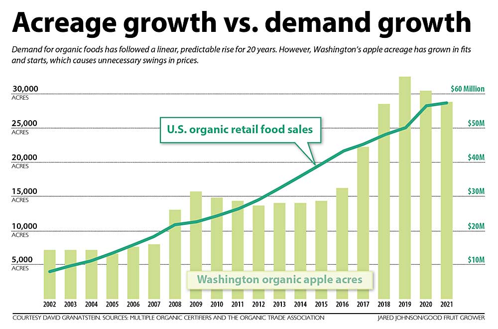 This chart shows U.S. organic retail food sales compared to Washington organic apple acrage. (Courtesy David Granatstein. Sources: multiple organic certifiers and the Organic Trade Association; Graphic: Jared Johnson/Good Fruit Grower)