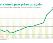 Negotiations this year between processors and growers brought the base price of Grade 1 Bartletts up to $340 per ton after a sharp drop in 2019. (Source: Washington-Oregon Canning Pear Associaton Graphic: Jared Johnson/Good Fruit Grower)