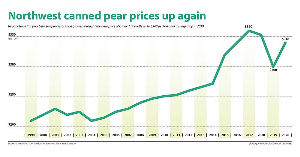 Negotiations this year between processors and growers brought the base price of Grade 1 Bartletts up to $340 per ton after a sharp drop in 2019. (Source: Washington-Oregon Canning Pear Associaton Graphic: Jared Johnson/Good Fruit Grower)