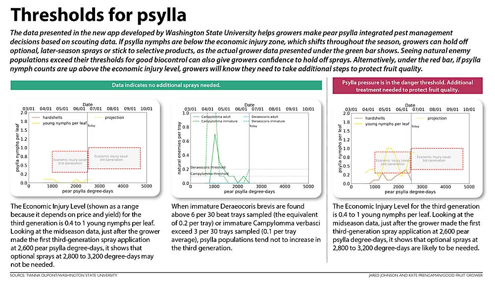 Examples of data presented in the new app developed by Washington State University to help growers control pear psylla using integrated pest management. (Source: Tianna DuPont/Washington State University; Graphic: Jared Johnson and Kate Prengaman/Good Fruit Grower)