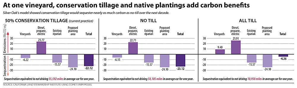 Silver Oak’s model showed conservation tillage at their Alexander Valley estate vineyard would sequester nearly as much carbon as no-till over the next decade. (Source: California Land Stewardship Institute using COMET-Farm model; Graphic: Jared Johnson)