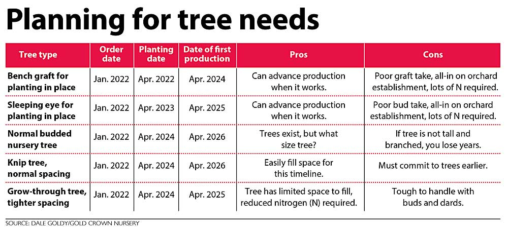 A look at what's involved when planning for tree needs. (Source: Dale Goldy/Gold Crown Nursery. Graphic: Jared Johnson/Good Fruit Grower)