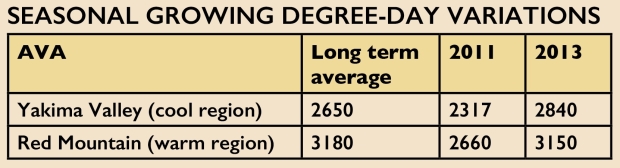 Growing degree days are the number of degrees Fahrenheit over a base temperature of 50°F accumulated daily during the growing season (April 1 to November 1). Source: David Forsyth from Washington State University’s AgWeatherNet