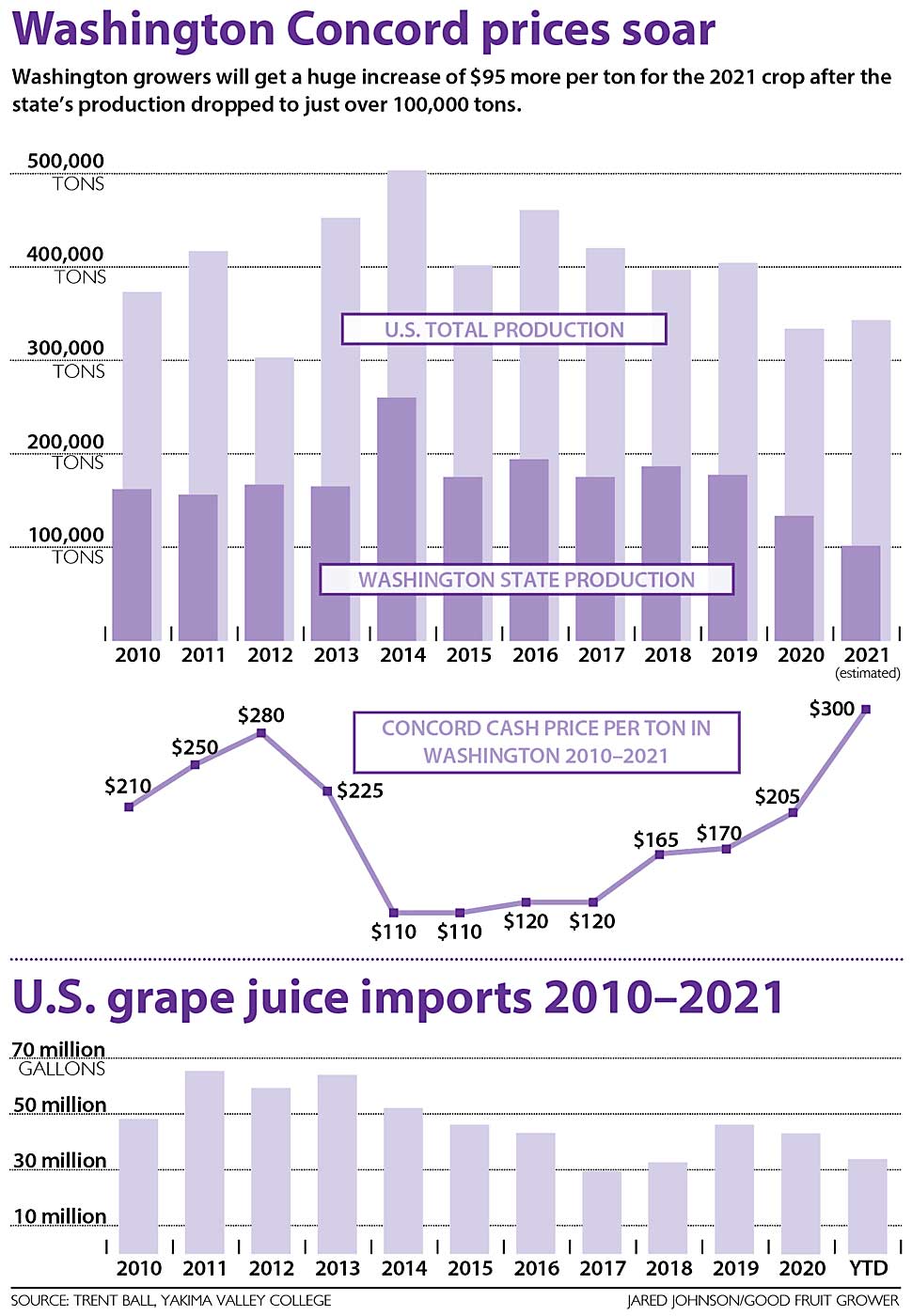 (Source: Trent Ball/Yakima Valley CollegeGraphic: Jared Johnson/Good Fruit Grower)