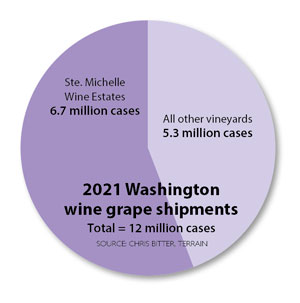This chart shows Ste. Michelle Wine Estates accounted for 6.7 million of Washington's total 12 million cases of wine grape shipments in 2021. (Source: Chris Bitter/Terrain)