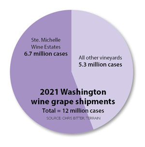 This chart shows Ste. Michelle Wine Estates accounted for 6.7 million of the 12 million total cases of Washington wine grape shipments in 2021. (Source: Chris Bitter/Terrain)