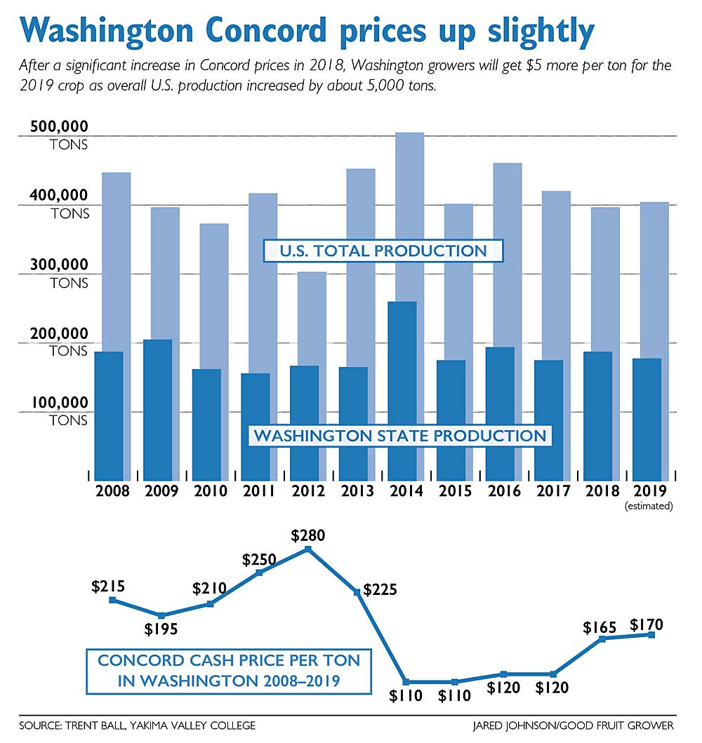 Chart showing Washington Concord grape prices from 2008 to 2019. Source: Trent Ball, Yakima Valley College, Graphic: Jared Johnson/Good Fruit Grower