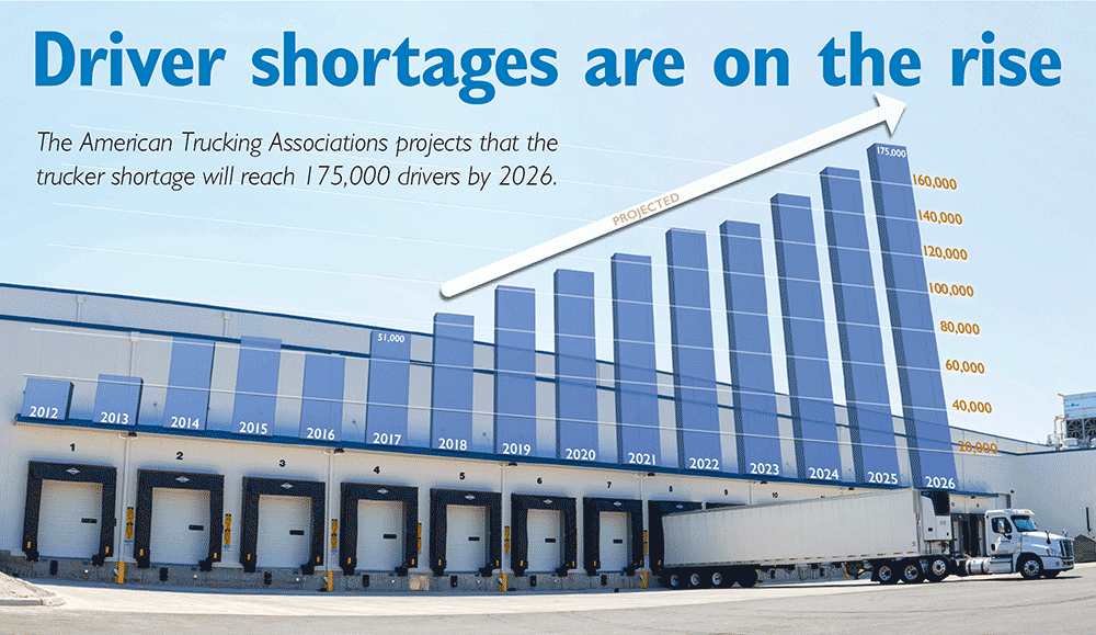 Shipping bays await truck drivers to haul food from the Western Distribution Services cold storage facility in 2017 near the Seattle-Tacoma International Airport. (Photo illustration and graphic by TJ Mullinax and Jared Johnson/Good Fruit Grower) Source: American Trucking Associations