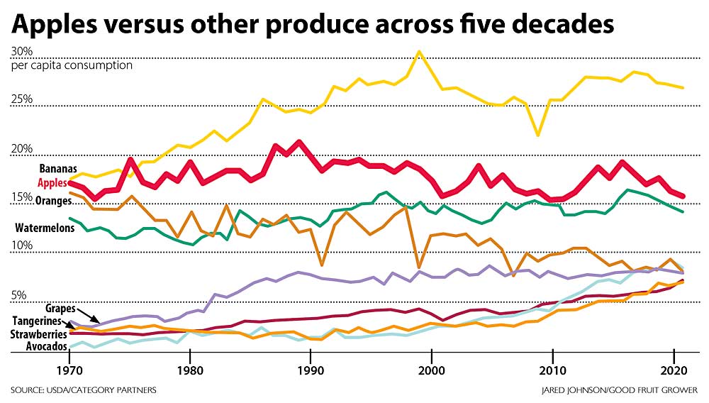 This chart shows how apples rank against other fruits in per capita consumption from 1970 to 2020. (Source: USDA/Category Partners; Graphic: Jared Johnson/Good Fruit Grower)