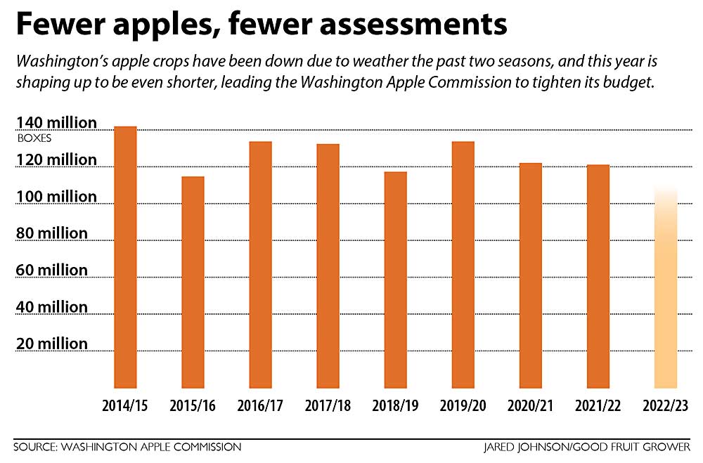 Fewer apples, fewer assessments in 2022. (Source: Washington Apple Commission; Graphic: Jared Johnson/Good Fruit Grower)