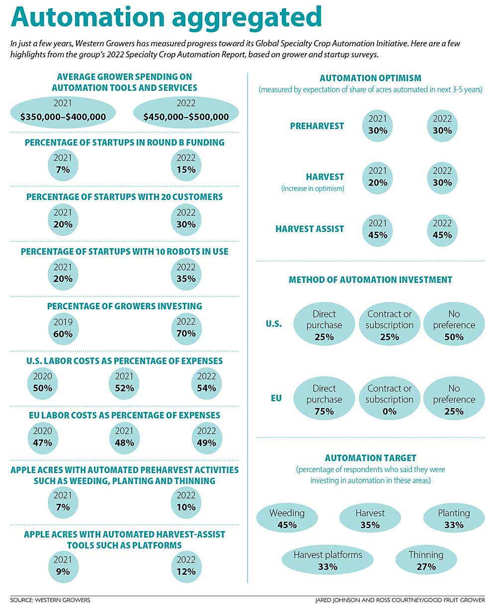 Highlights from Western Growers' 2022 Specialty Crop Automation Report. (Source: Western Growers; Graphic: Jared Johnson and Ross Courtney/Good Fruit Grower)