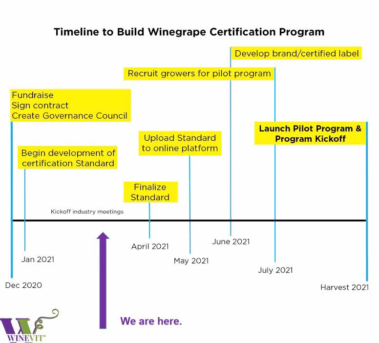 Washington wine industry leaders unveiled an ambitious timeline for their sustainability certification program during a March 23 presentation for WineVit, the Washington Winegrowers Association’s annual conference, held online. (Courtesy Washington Winegrowers Association)