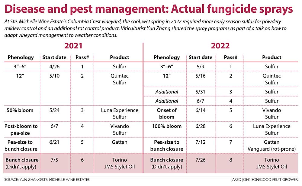 Fungicide spray programs at Columbia Crest vineyard in Washington in 2021 and 2022. (Source: Yun Zhang/Ste. Michelle Wine Estates; Graphic: Jared Johnson/Good Fruit Grower)