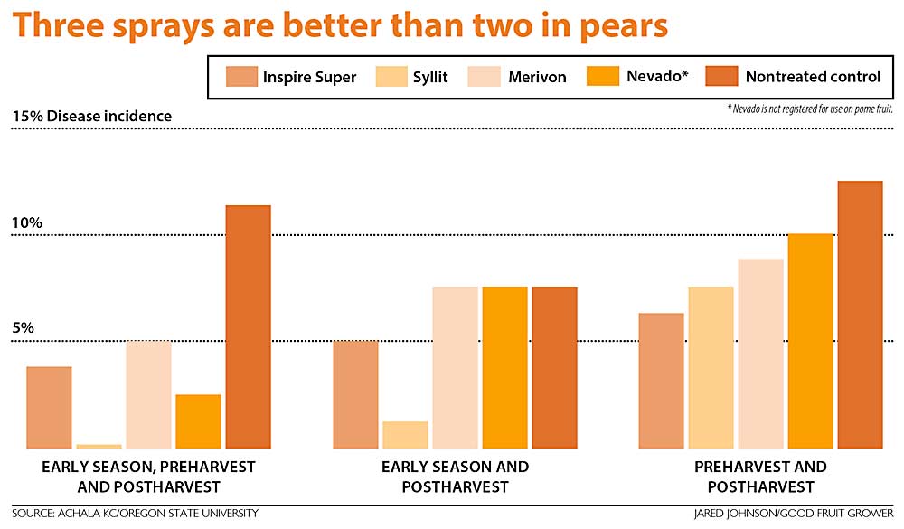 Trials in pears at Oregon State University show that applying three treatments of fungicide during the season, including one near bloom, reduces the incidence of postharvest rot more than treating twice a season. That trend held over a variety of fungicides. (Source: Achala KC/Oregon State University; Graphic: Jared Johnson/Good Fruit Grower)